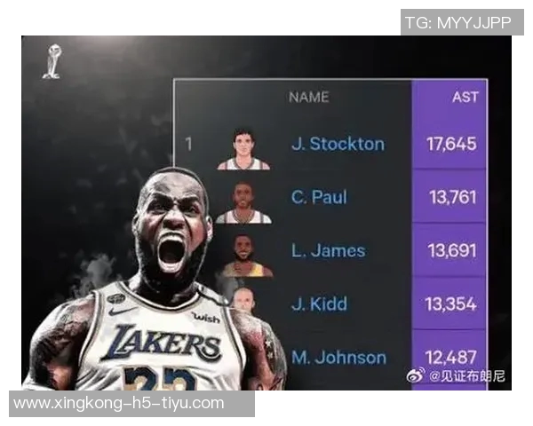 詹姆斯生涯总助攻达13754次距离超越保罗仅差32次